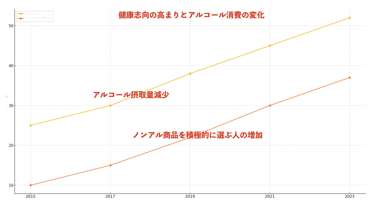 健康志向の高まりとアルコール消費の変化のグラフ