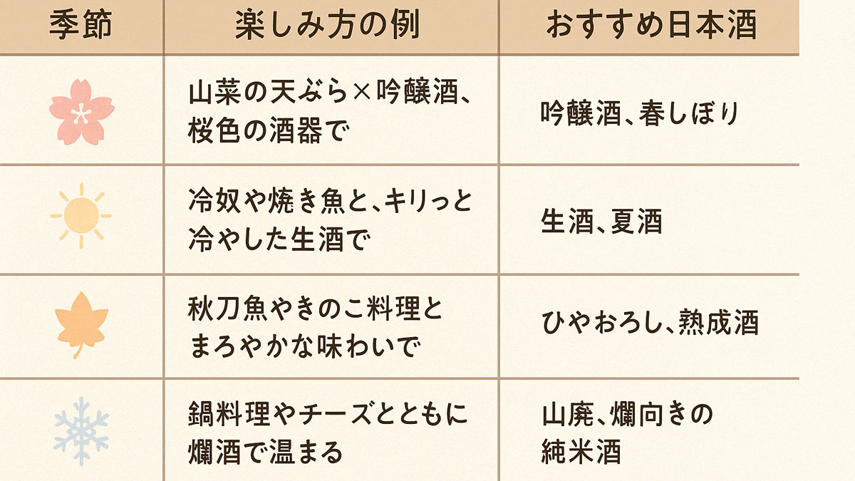 四季ごとの楽しみ方（春：天ぷらと吟醸酒、夏：冷奴と生酒、秋：秋刀魚とひやおろし、冬：鍋と燗酒）と、それぞれに合う日本酒をまとめた早見表。季節アイコンとナチュラルな配色で構成された、視認性の高い画像。