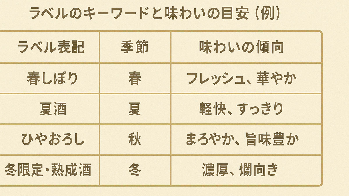 「春しぼり」「夏酒」「ひやおろし」「冬限定・熟成酒」といった日本酒ラベルの季節別キーワードと、それぞれの味わいの傾向（例：華やか、すっきり、旨味豊か、燗向き）をまとめた日本語表形式の画像。ナチュラル系の配色と優しい雰囲気
