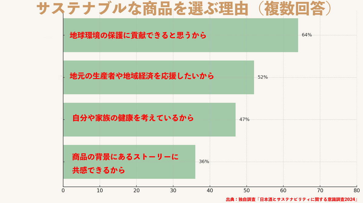 サステナブルな商品を選ぶ理由を示した横棒グラフ。回答理由には「地球環境の保護」「地元の応援」「健康への配慮」「ストーリーへの共感」などがあり、割合がそれぞれ示されている。ナチュラル系配色でやさしい印象の図。